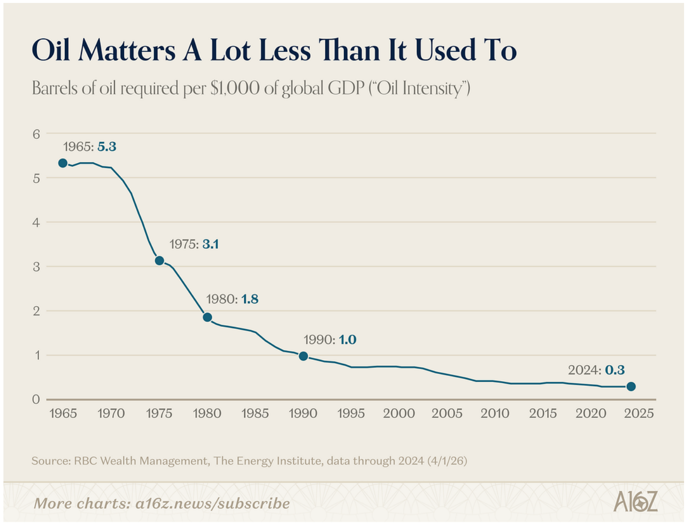 Gráfico de línea "Oil Matters A Lot Less Than It Used To": barriles de petróleo necesarios por cada 1.000 dólares de PIB mundial ("Barrels of oil required per $1,000 of global GDP ('Oil Intensity')"). La serie cae desde 5,3 barriles en 1965 a 3,1 en 1975, 1,8 en 1980, 1,0 en 1990 y 0,3 en 2024. Fuente: RBC Wealth Management y The Energy Institute, datos hasta 2024, vía a16z.
