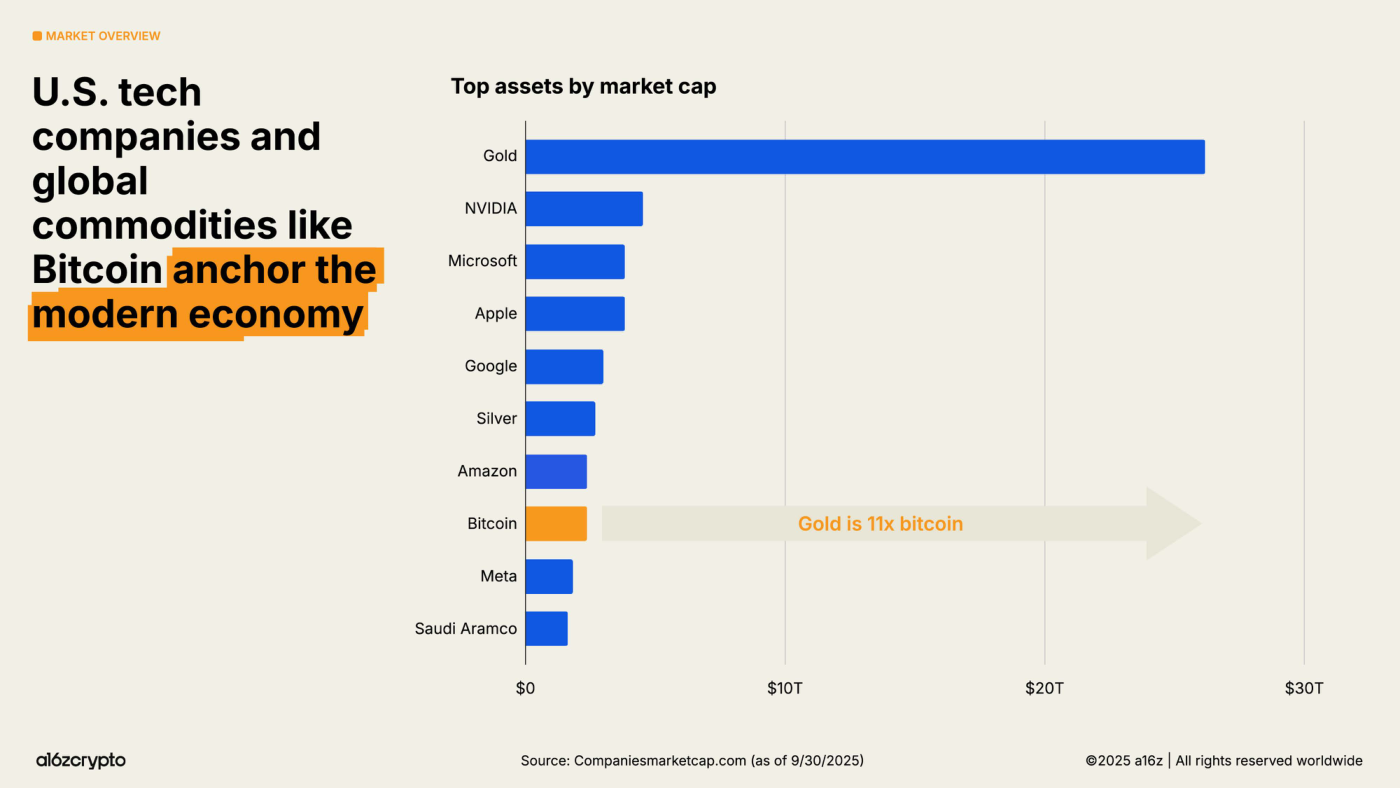 Slide (a16z crypto): "Top assets by market cap" — gráfico de barras horizontales que ordena los mayores activos del mundo por capitalización a 30/9/2025. Oro encabeza con más de 20 billones de dólares, seguido de NVIDIA, Microsoft, Apple, Google, Silver, Amazon y, después, Bitcoin, Meta y Saudi Aramco. Una flecha anotada indica "Gold is 11x bitcoin". Fuente: Companiesmarketcap.com.