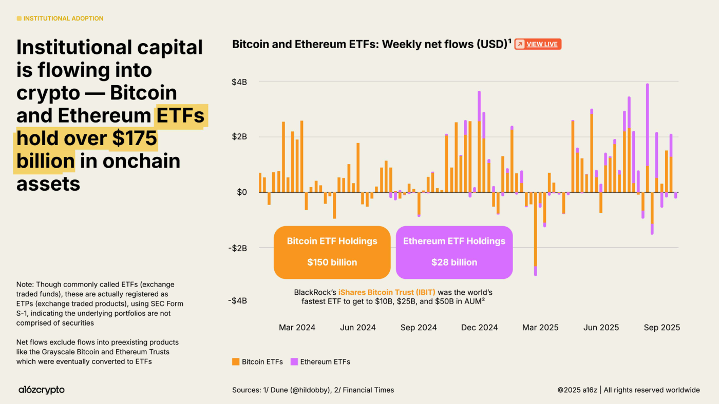 Slide (a16z crypto): "Institutional capital is flowing into crypto — Bitcoin and Ethereum ETFs hold over $175 billion in onchain assets" — gráfico de barras de flujos netos semanales en USD de los ETFs de Bitcoin y Ethereum entre Mar 2024 y Sep 2025. Dos cajas destacan "Bitcoin ETF Holdings $150 billion" y "Ethereum ETF Holdings $28 billion". Nota: el iShares Bitcoin Trust (IBIT) de BlackRock fue el ETF más rápido en alcanzar 10.000, 25.000 y 50.000 millones en AUM. Fuentes: Dune, Financial Times.