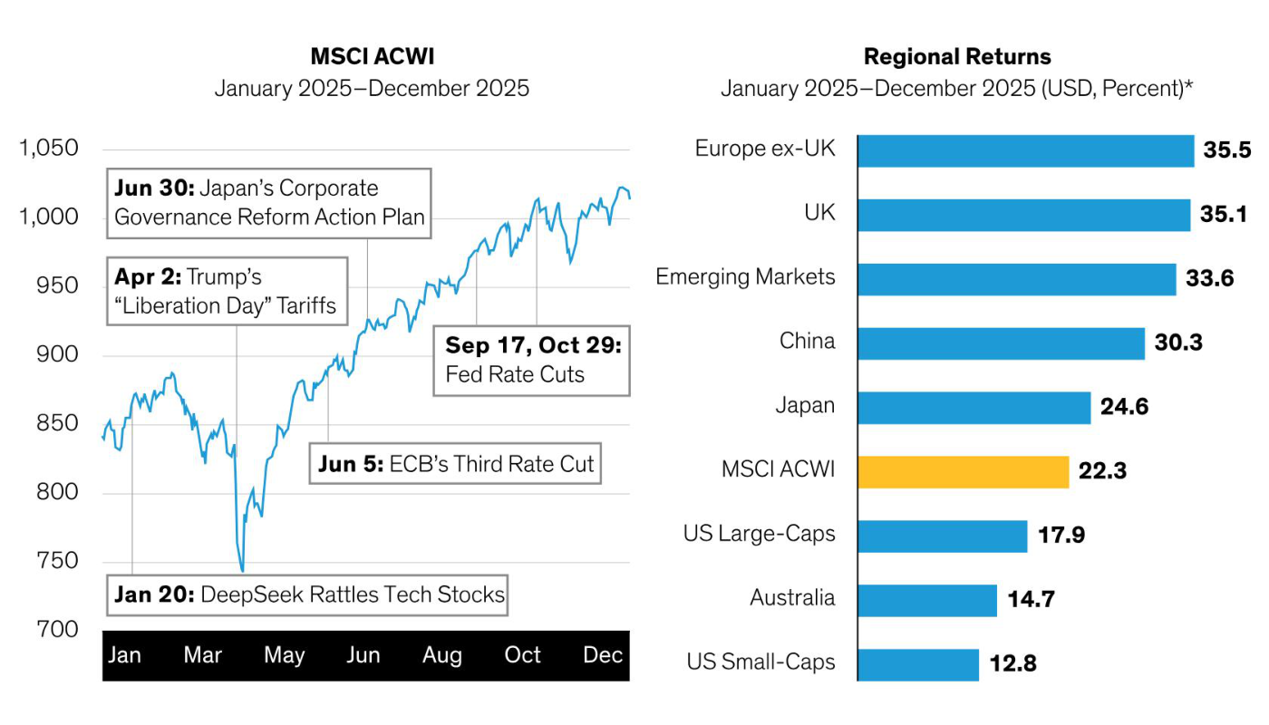 Exhibit del Equity Outlook 2026 de AllianceBernstein. Izquierda: el MSCI ACWI durante 2025 con los hitos del año (DeepSeek el 20 de enero sacudiendo a las tecnológicas, los aranceles del 'Liberation Day' del 2 de abril, el tercer recorte del BCE en junio y los recortes de la Fed de septiembre y octubre). Derecha: retornos regionales 2025 en dólares — Europa ex-UK +35,5%, Reino Unido +35,1%, emergentes +33,6%, China +30,3%, Japón +24,6%, el propio MSCI ACWI +22,3% (en dorado), EE.UU. large-cap +17,9% y small-cap +12,8%. Fuente: AllianceBernstein; MSCI.