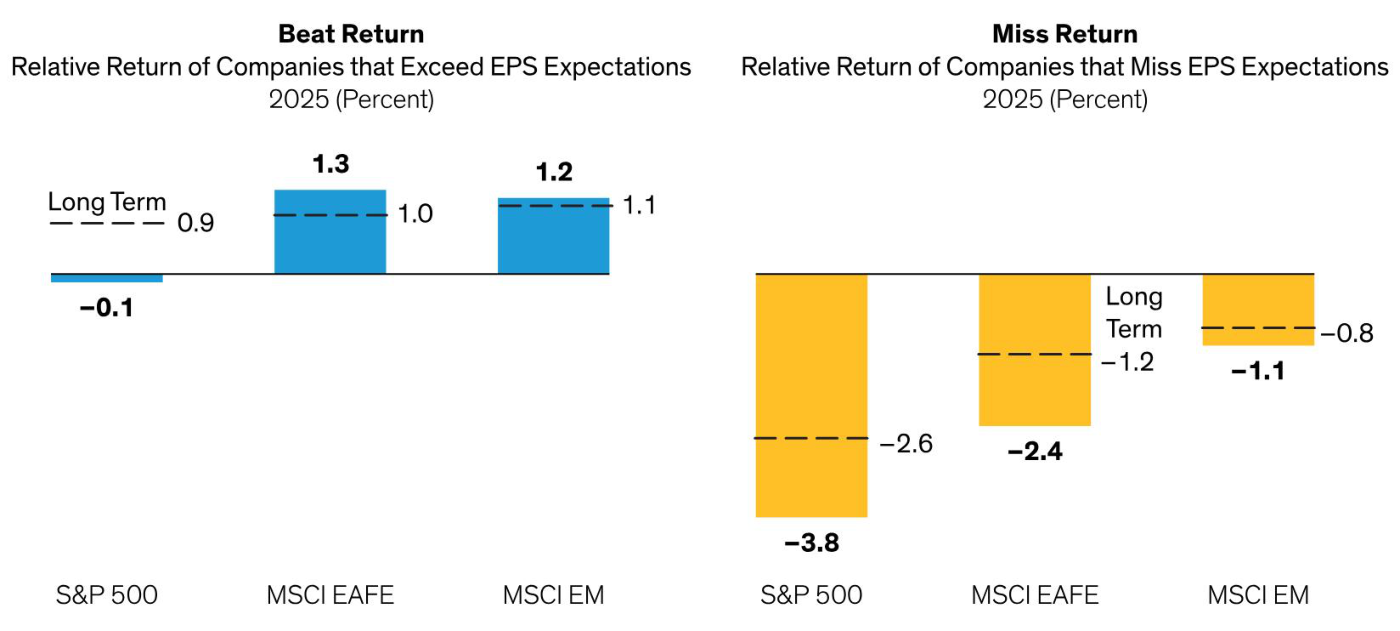 Exhibit de AllianceBernstein: retorno relativo de las compañías según sorprendan o decepcionen en beneficios por acción en 2025. A la izquierda, las que BATEN expectativas: en el S&P 500 el 'premio' fue de −0,1% (por debajo de su media de largo plazo de +0,9%), mientras MSCI EAFE (+1,3%) y emergentes (+1,2%) sí recompensaron por encima de su media. A la derecha, las que FALLAN: el S&P 500 castigó con −3,8% (frente a −2,6% de media histórica), un golpe más duro que en EAFE (−2,4%) y emergentes (−1,1%). Fuente: AllianceBernstein.