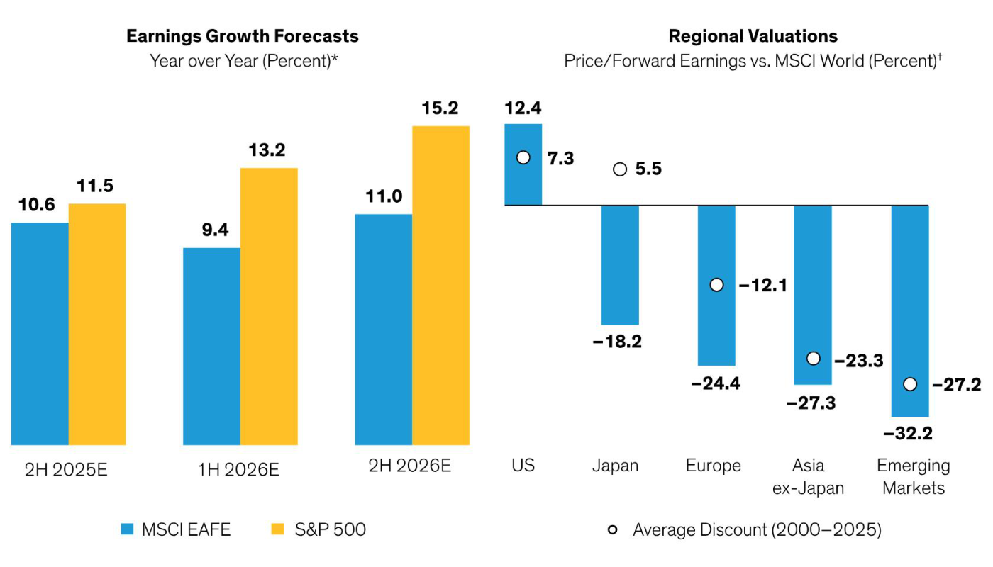 Exhibit de AllianceBernstein. Izquierda: previsión de crecimiento de beneficios interanual, MSCI EAFE frente a S&P 500 (2H2025E 10,6% vs 11,5%; 1H2026E 9,4% vs 13,2%; 2H2026E 11,0% vs 15,2%). Derecha: valoración regional medida como descuento/prima de PER forward frente al MSCI World — EE.UU. con prima del +12,4% (su media histórica es +7,3%), Japón −18,2%, Europa −24,4%, Asia ex-Japón −27,3% y emergentes −32,2%; los círculos marcan el descuento medio del periodo 2000-2025. Fuente: AllianceBernstein; MSCI.