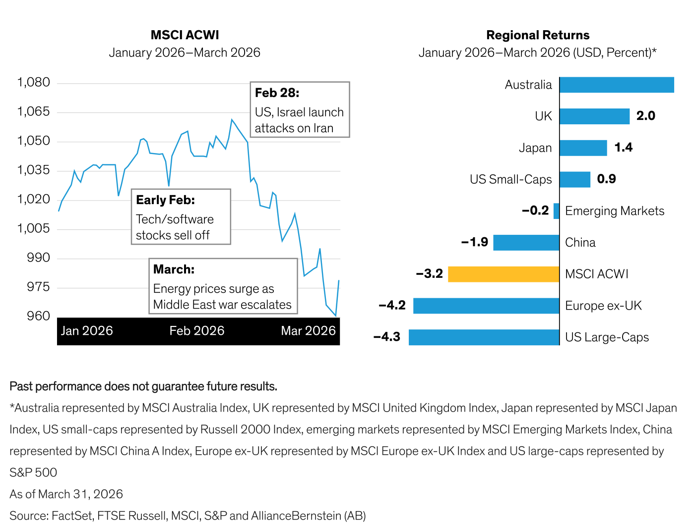 Doble panel de AB: a la izquierda, la evolución del "MSCI ACWI, January 2026–March 2026" con tres anotaciones — "Early Feb: Tech/software stocks sell off", "Feb 28: US, Israel launch attacks on Iran" y "March: Energy prices surge as Middle East war escalates" — que dibujan el techo de febrero y el desplome de marzo; a la derecha, las "Regional Returns, January 2026–March 2026 (USD, Percent)": Australia encabeza la tabla, seguida de UK +2,0%, Japan +1,4% y US Small-Caps +0,9%, mientras que Emerging Markets −0,2%, China −1,9%, el MSCI ACWI −3,2% (barra amarilla), Europe ex-UK −4,2% y US Large-Caps −4,3% cierran en negativo.