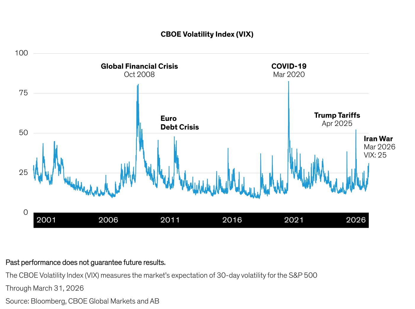 Serie histórica 2001–2026 del "CBOE Volatility Index (VIX)" con los grandes picos rotulados: "Global Financial Crisis, Oct 2008" y "COVID-19, Mar 2020" como los dos máximos históricos, "Euro Debt Crisis" y "Trump Tariffs, Apr 2025" como picos intermedios, y a la derecha "Iran War, Mar 2026, VIX: 25" — un repunte visiblemente inferior al de los aranceles de 2025 y muy lejos de los extremos de 2008 y 2020.