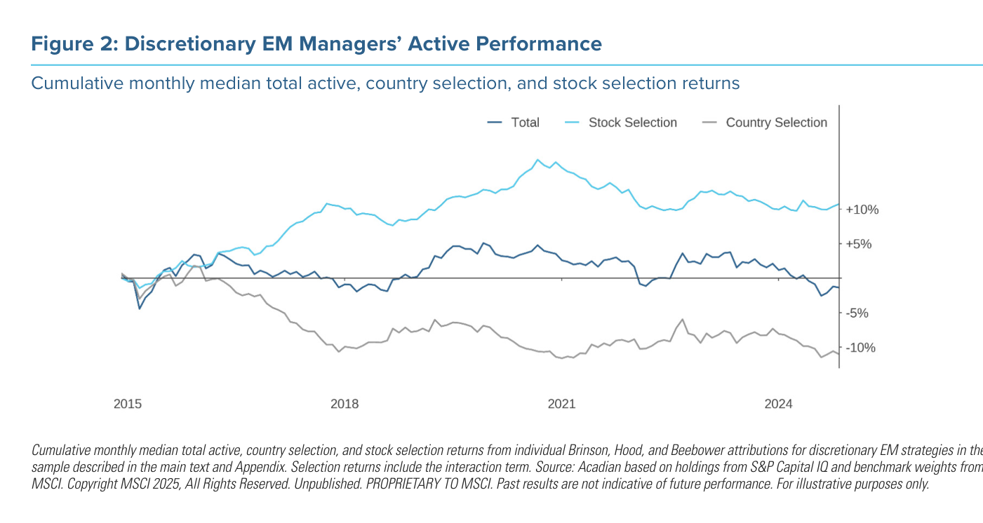 Cumulative active performance discretionary EM managers: total / country / stock selection (2015-2024)