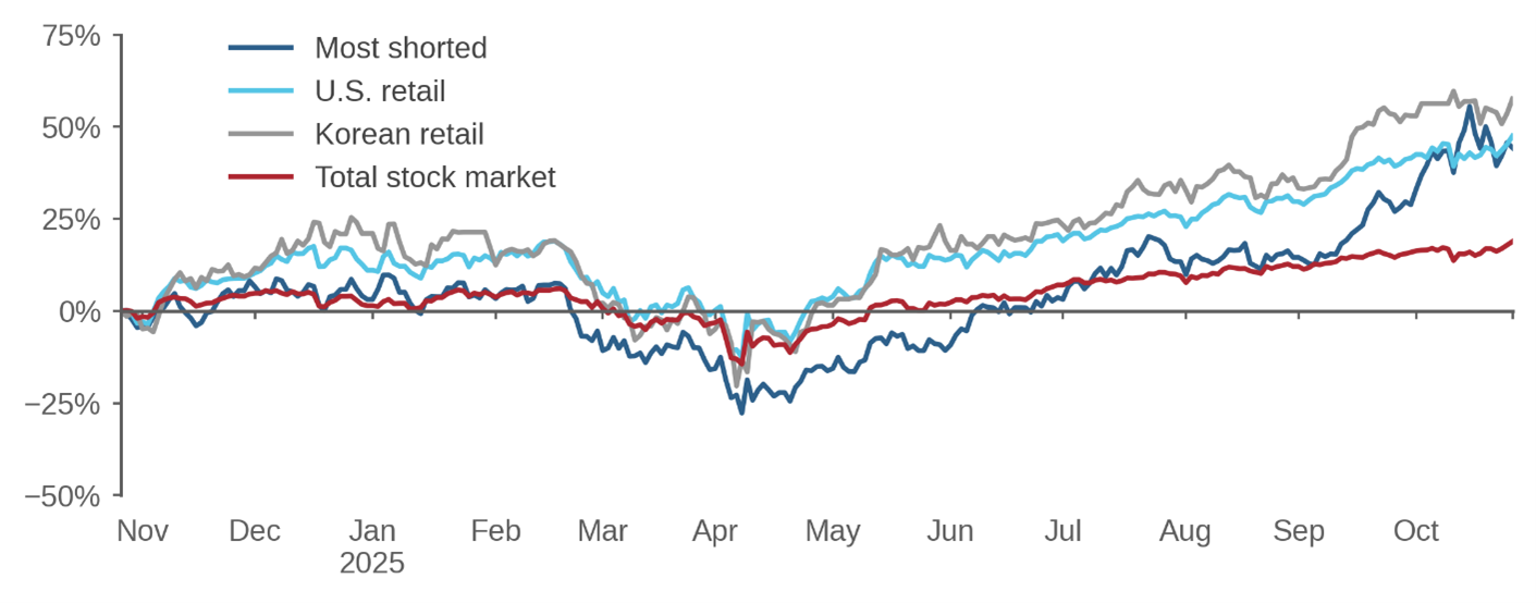 Cumulative return en los últimos 12 meses (Nov 2024 - Oct 2025) de cuatro proxies: U.S. retail (SoFi Social 50 ETF, +47%), Korean retail (KODEX Investor's Choice ETF, +57%), Most Shorted (Goldman Sachs Highest Short Interest Basket, +45% tras un drawdown de -25% entre Feb-Apr 2025), y Total stock market (Vanguard VTI, +17%). Los proxies retail más que doblan al broad market.