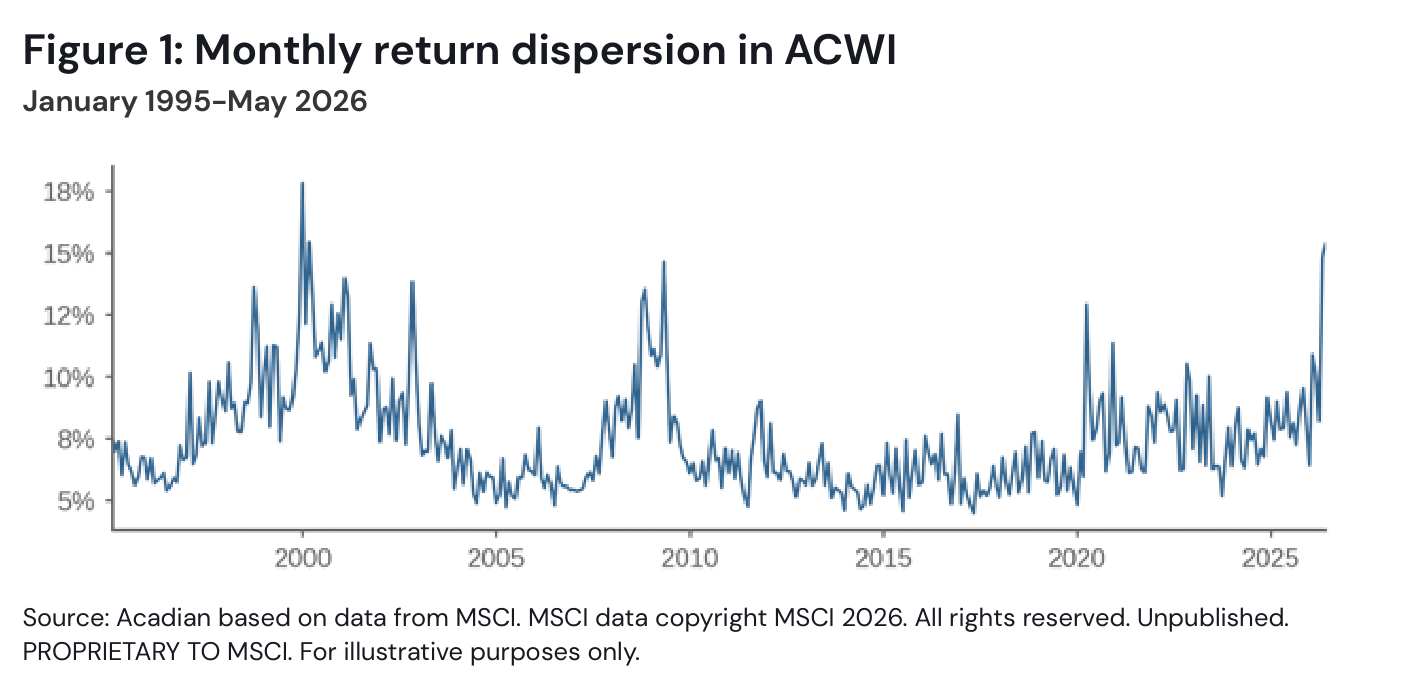 Figura 1: dispersión mensual de rentabilidades en el MSCI ACWI, enero de 1995 a mayo de 2026, definida como la desviación típica transversal de las rentabilidades mensuales ponderada por capitalización. La serie alcanza sus máximos cerca del 18% durante la burbuja puntocom (1999-2000), se eleva en el estrés de 2008-2009, permanece contenida (en torno al 5%-8%) durante gran parte de la última década y repunta con fuerza hasta el entorno del 15% en el extremo derecho, en 2026. Fuente: Acadian con datos de MSCI.