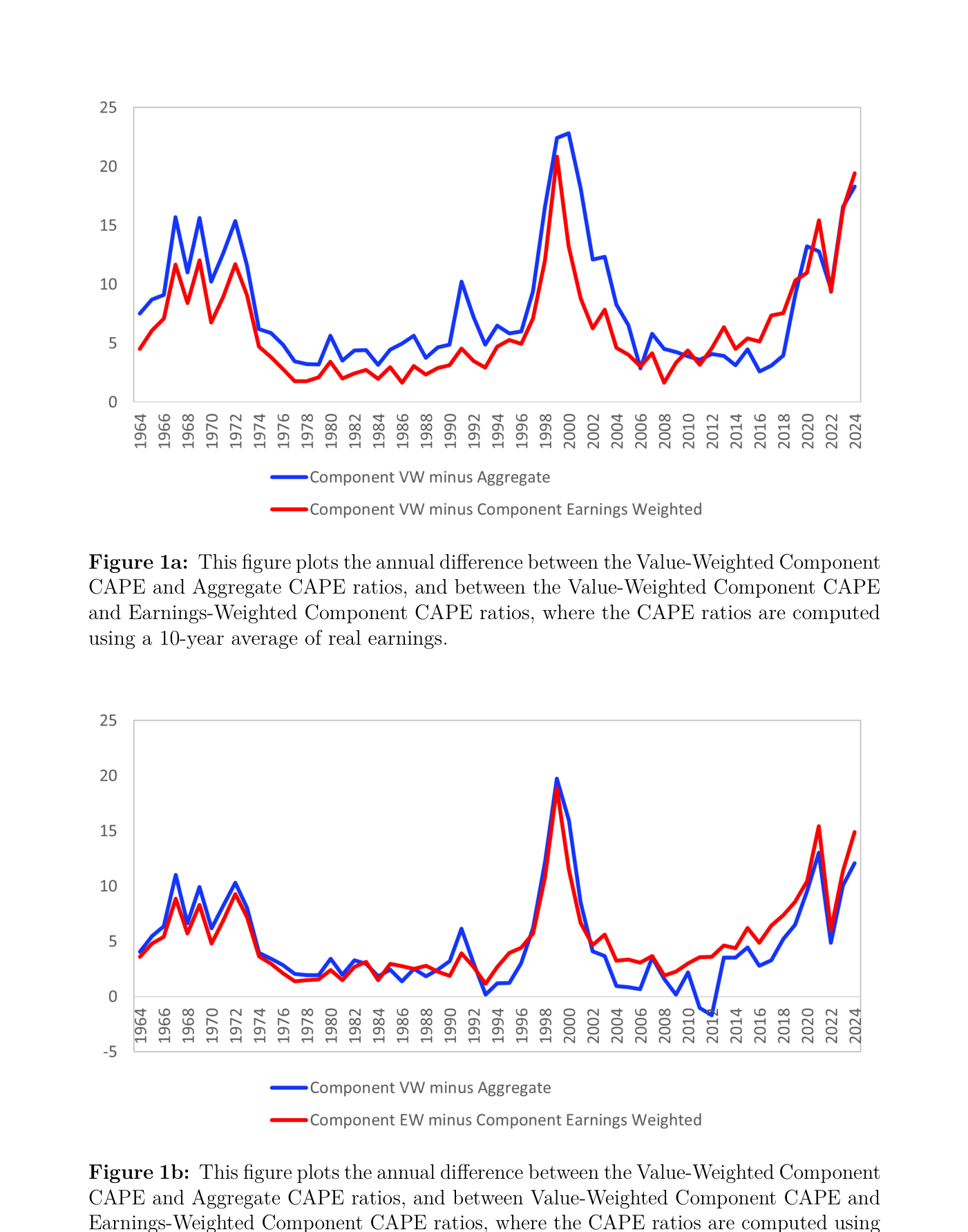 Diferencia anual entre el CAPE Componente ponderado por valor y el CAPE Agregado (azul) y entre el Componente por valor y el Componente ponderado por beneficios (rojo), 1964-2024, con beneficios medios de 10 años (panel superior) y de 5 años (panel inferior).