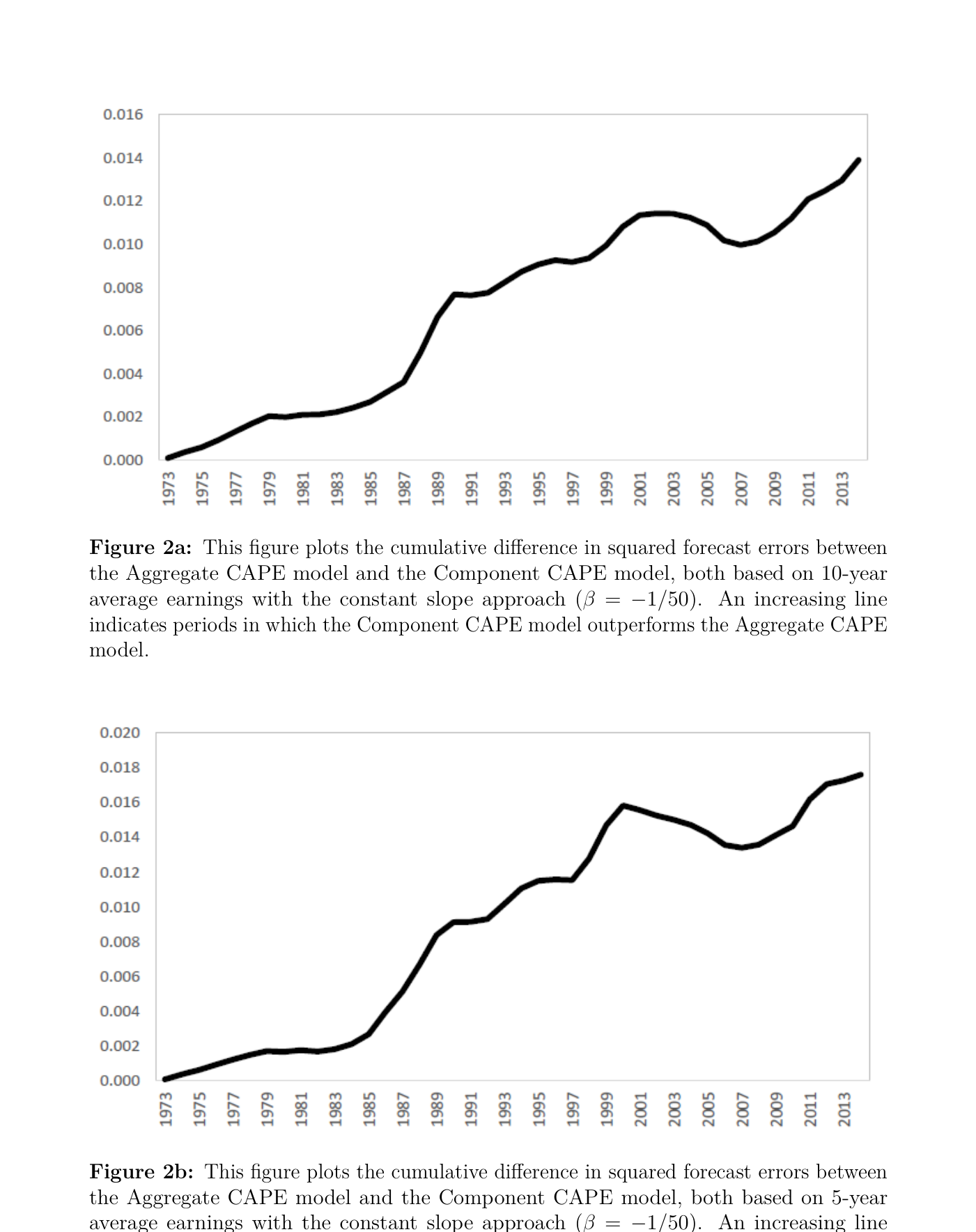 Diferencia acumulada en errores de predicción al cuadrado entre el modelo CAPE Agregado y el CAPE Componente, con beneficios de 10 años (panel superior) y de 5 años (panel inferior), 1973-2013, con pendiente constante β = −1/50. La línea creciente indica que el CAPE Componente bate al Agregado.