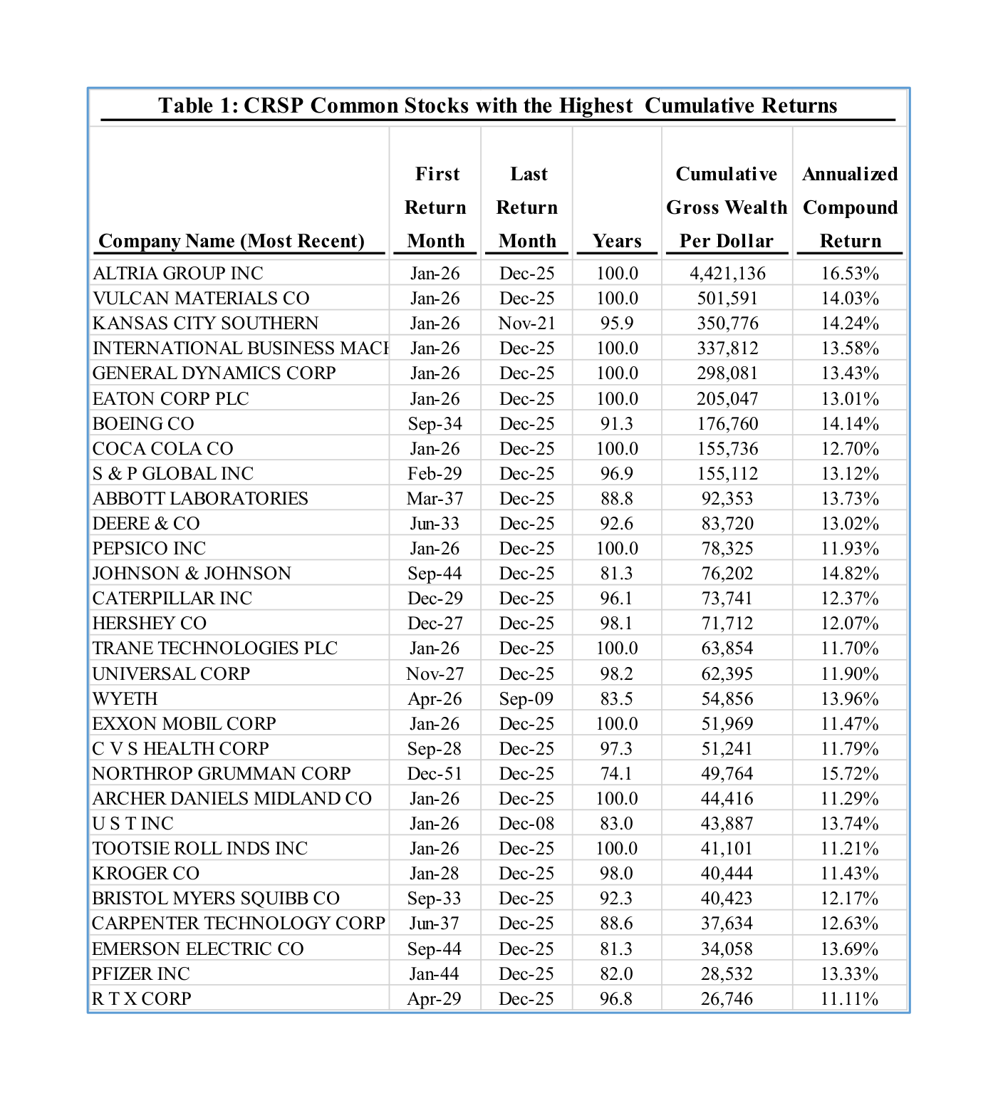 Tabla "Table 1: CRSP Common Stocks with the Highest Cumulative Returns" con columnas First Return Month, Last Return Month, Years, Cumulative Gross Wealth Per Dollar y Annualized Compound Return; Altria Group encabeza con 4.421.136 dólares por dólar y un 16,53% anualizado en 100 años, seguida de Vulcan Materials (501.591; 14,03%) y Kansas City Southern (350.776; 14,24%); cierra la lista RTX Corp con 26.746 y un 11,11%