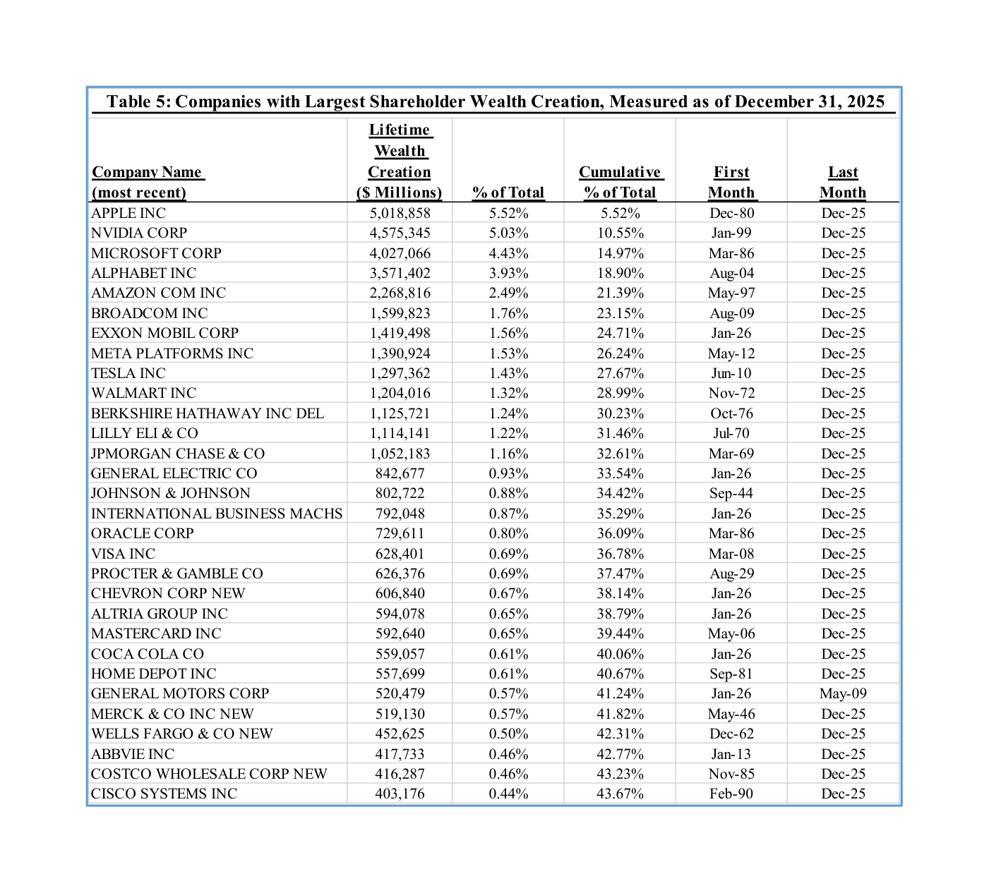 Tabla "Table 5: Companies with Largest Shareholder Wealth Creation, Measured as of December 31, 2025" con columnas Lifetime Wealth Creation ($ Millions), % of Total y Cumulative % of Total; Apple encabeza con 5.018.858 millones de dólares (5,52% del total), seguida de Nvidia (4.575.345; 5,03%), Microsoft (4.027.066), Alphabet (3.571.402) y Amazon (2.268.816); las 30 empresas listadas acumulan el 43,67% del total