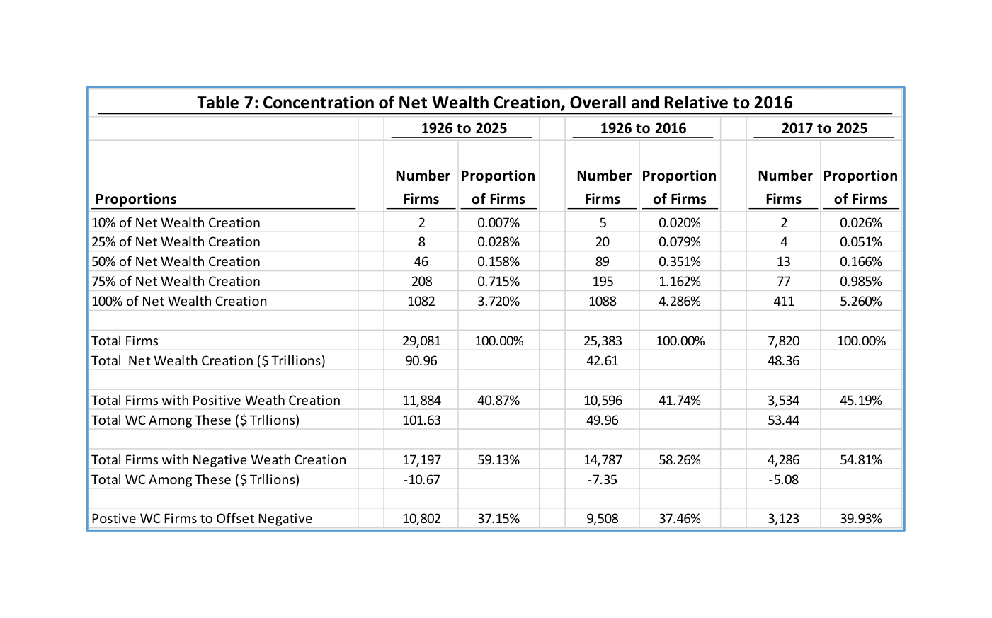 Tabla "Table 7: Concentration of Net Wealth Creation, Overall and Relative to 2016" con columnas Number Firms y Proportion of Firms para tres periodos (1926 to 2025, 1926 to 2016 y 2017 to 2025): en el siglo completo 2 empresas concentran el 10% de la creación neta de riqueza, 8 el 25%, 46 el 50% (0,158% de las 29.081 empresas) y 1.082 el 100%; hasta 2016 hacían falta 89 empresas para el 50%, y en 2017-2025 solo 13; la riqueza neta total es de 90,96, 42,61 y 48,36 billones de dólares respectivamente