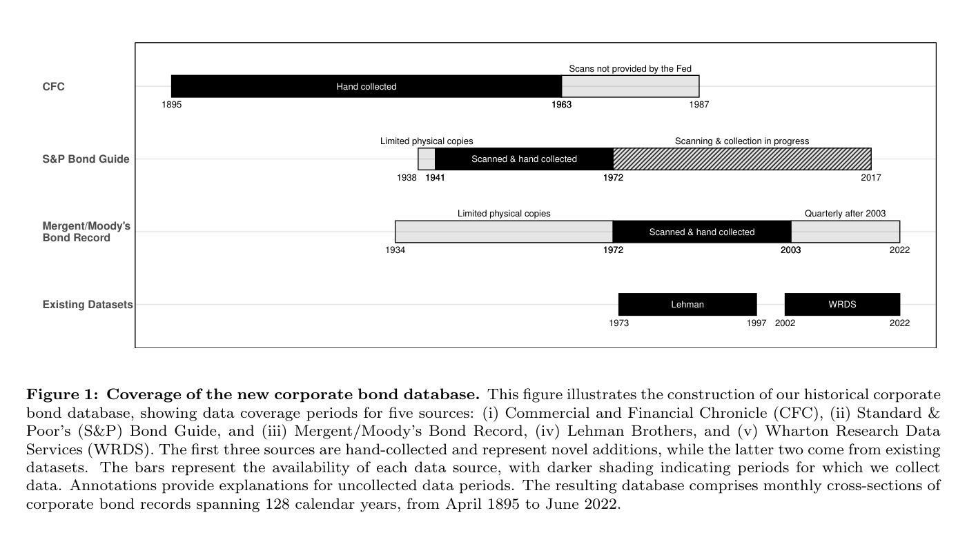 Figure 1 del paper, "Coverage of the new corporate bond database": barras temporales de las cinco fuentes. "CFC" aparece como "Hand collected" de 1895 a 1963, con un tramo gris posterior anotado "Scans not provided by the Fed" hasta 1987; "S&P Bond Guide" como "Scanned & hand collected" de 1941 a 1972, con la zona rayada "Scanning & collection in progress" hasta 2017; "Mergent/Moody's Bond Record" como "Scanned & hand collected" de 1972 a 2003 (con la nota "Quarterly after 2003" hasta 2022); y en "Existing Datasets", "Lehman" cubre 1973-1997 y "WRDS" 2002-2022.