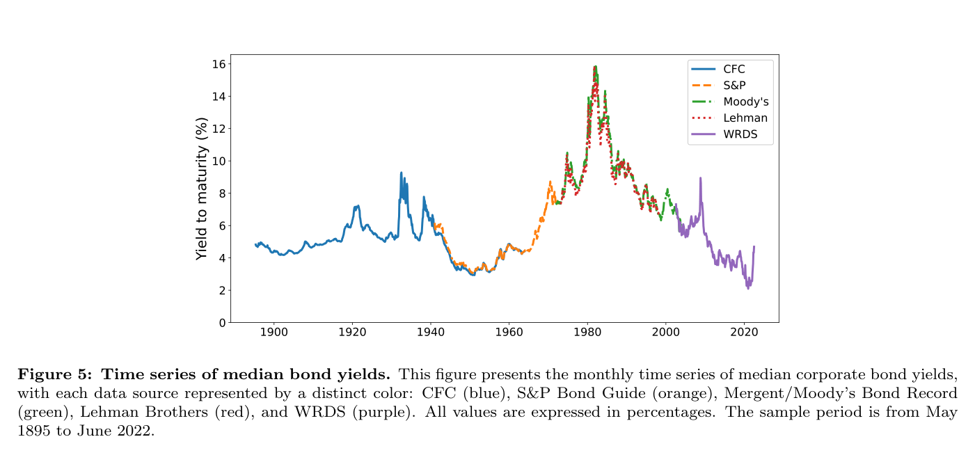 Figure 5 del paper, "Time series of median bond yields": serie mensual de la yield mediana de los bonos corporativos de mayo de 1895 a junio de 2022, con eje "Yield to maturity (%)" de 0 a 16 y cada fuente en un color de la leyenda ("CFC", "S&P", "Moody's", "Lehman", "WRDS"). La serie arranca cerca del 5% en 1895, supera el 9% en lo peor de la Gran Depresión, cae hasta cerca del 3% hacia 1950, culmina rozando el 16% a comienzos de los años ochenta y desciende después hasta mínimos algo por encima del 2% en 2021, con un repunte final hacia el 4-5% en 2022.