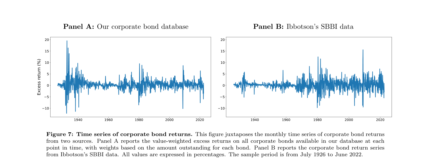 Figure 7 del paper, "Time series of corporate bond returns", con dos paneles de "Excess return (%)" entre 1926 y 2022. En "Panel A: Our corporate bond database", la Gran Depresión concentra picos de casi +20% y caídas por debajo del −10%, con episodios volátiles también alrededor de 1980 y de 2008; en "Panel B: Ibbotson's SBBI data", los años treinta apenas registran movimiento (oscilaciones dentro de ±6%), mientras que la volatilidad es mayor que en el Panel A en los años ochenta y aparece un pico aislado cercano al +15% en 2008-2009.