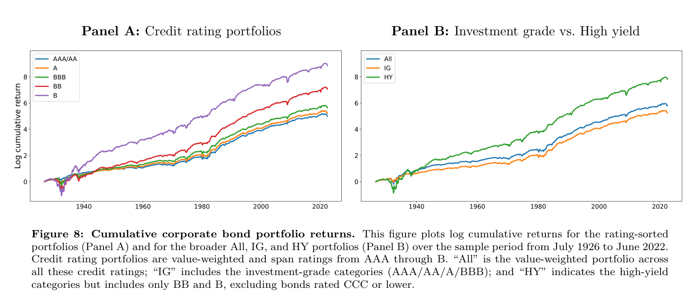 Figure 8 del paper, "Cumulative corporate bond portfolio returns", con eje "Log cumulative return" de 1926 a 2022. En "Panel A: Credit rating portfolios", la cartera B (línea morada) termina cerca de 9 unidades logarítmicas, por encima de BB (~7), BBB (~6) y de "AAA/AA" y A (en torno a 5), tras sufrir los drawdowns más profundos a comienzos de los años treinta; en "Panel B: Investment grade vs. High yield", "HY" acaba alrededor de 8 frente a "IG" cerca de 5,5, con "All" en posición intermedia.
