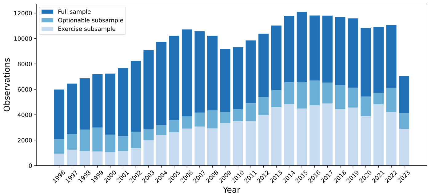 Gráfico de barras apiladas del número anual de observaciones (eje "Observations", de 0 a 12000) por año 1996-2023, con tres muestras anidadas según la leyenda: "Full sample" en azul oscuro, "Optionable subsample" en azul medio y "Exercise subsample" en azul claro