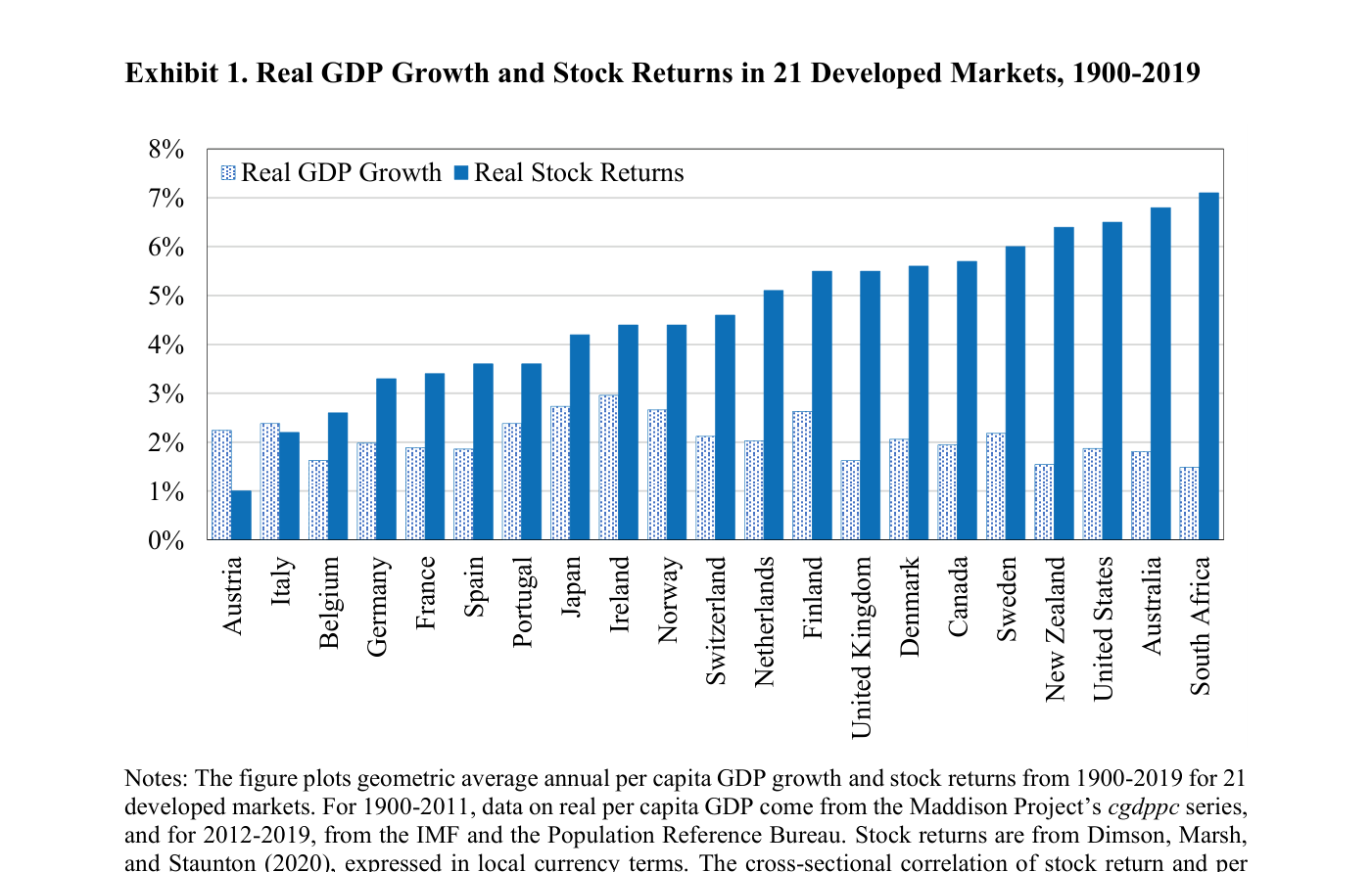 Exhibit 1: Real GDP Growth and Stock Returns in 21 Developed Markets, 1900-2019