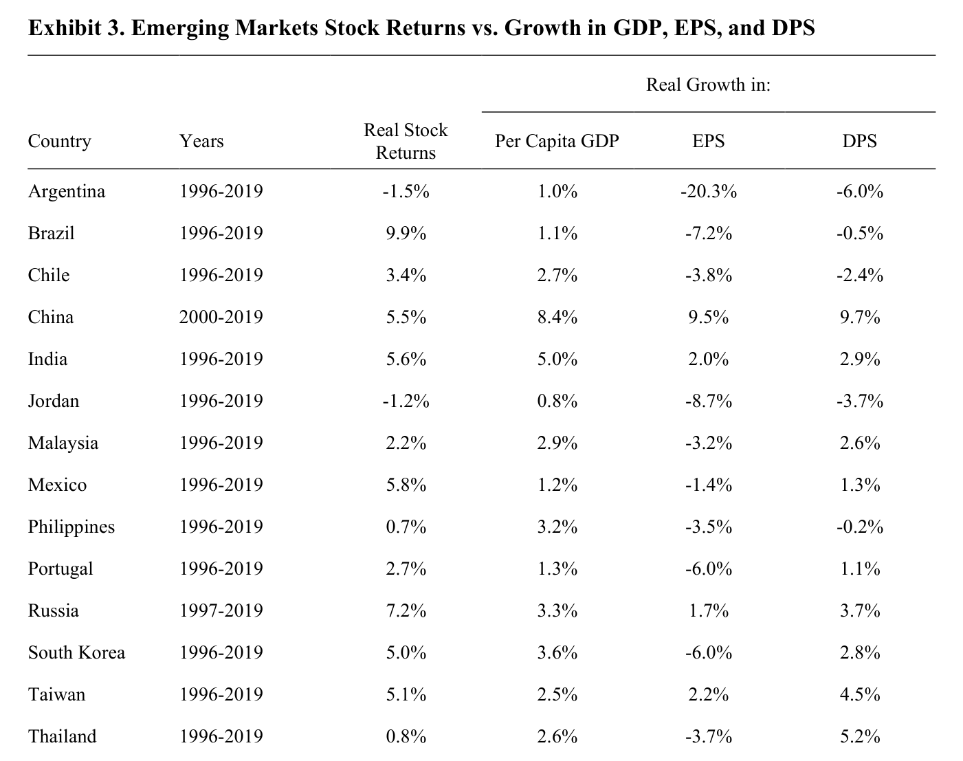 Exhibit 3: Emerging Markets Stock Returns vs. Growth in GDP, EPS, and DPS