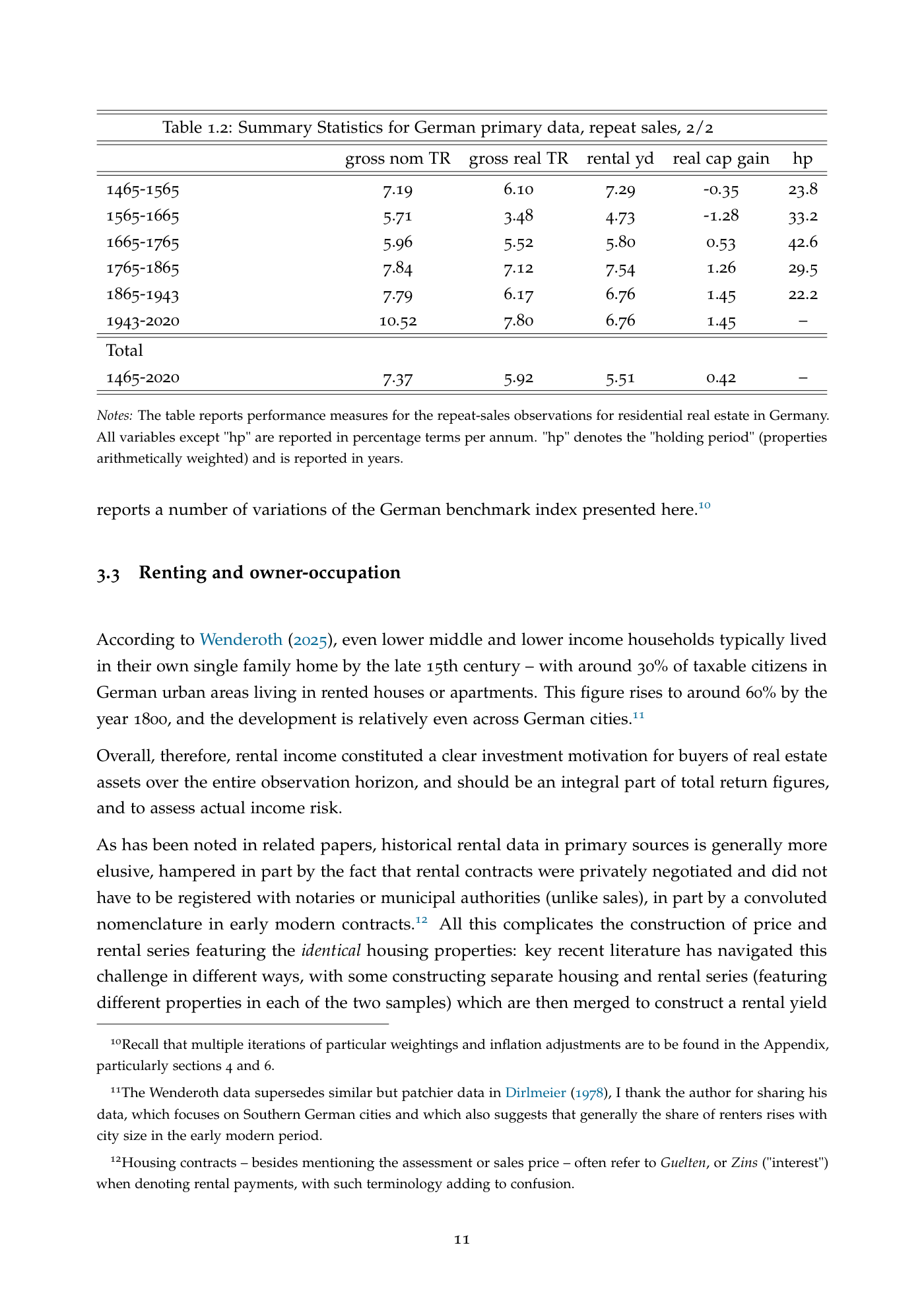 Resumen estadístico de las rentabilidades de la vivienda alemana por periodos (Table 1.2), de 1465 a 2020: el retorno total real medio se sitúa en torno al 5,9% anual, pero procede casi por completo del rendimiento por alquiler (en torno al 5,5%); la ganancia de capital real es de apenas el 0,4% anual. El periodo de tenencia ('hp') de cada subperiodo oscila entre unos 22 y 43 años.