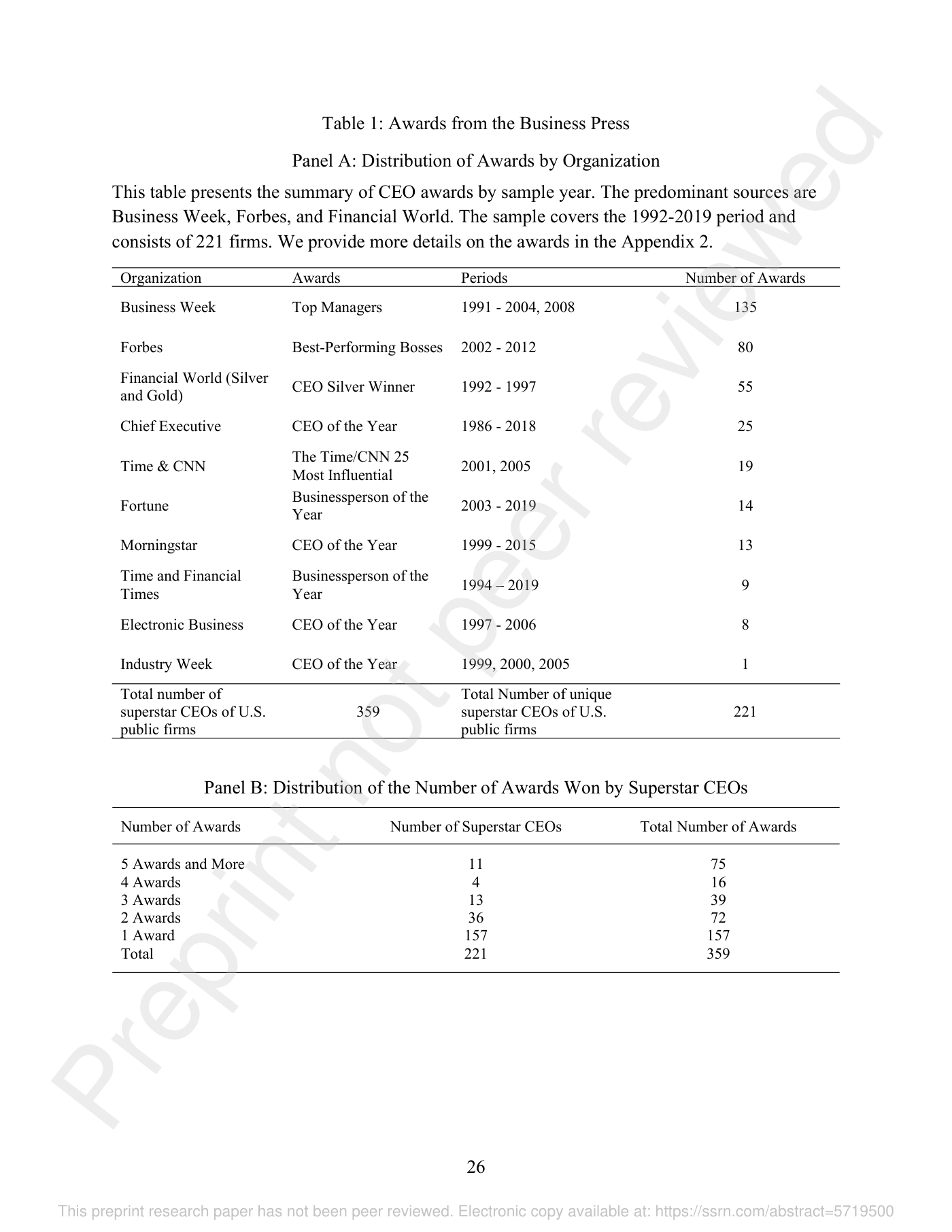 Tabla 1 del estudio. Panel A: reparto de premios por publicación. *Business Week* (Top Managers) aporta 135 galardones, *Forbes* (Best-Performing Bosses) 80, *Financial World* 55, *Chief Executive* 25, *Time* & CNN 19, *Fortune* 14, *Morningstar* 13, *Time* y *Financial Times* 9, *Electronic Business* 8 e *Industry Week* 1; en total 359 premios sobre 221 CEOs únicos de empresas cotizadas de EE. UU. Panel B: distribución del número de premios por directivo —157 ganaron uno solo, 36 ganaron dos, 13 tres, 4 cuatro y 11 acumularon cinco o más—.