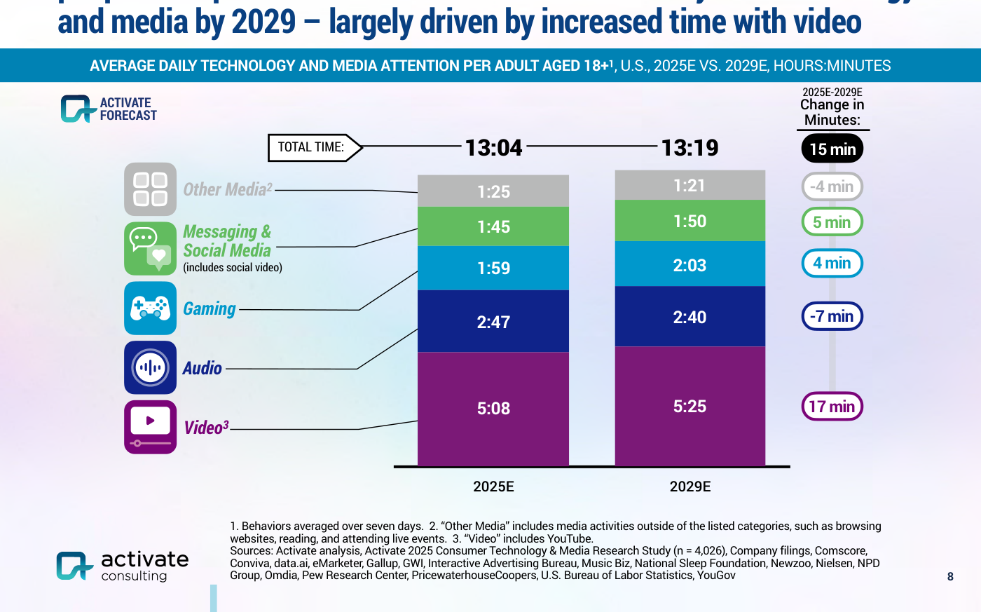 Gráfico de barras apiladas que compara AVERAGE DAILY TECHNOLOGY AND MEDIA ATTENTION PER ADULT AGED 18+ entre 2025E y 2029E, con un total que pasa de 13:04 a 13:19 y la categoría Video creciendo de 5:08 a 5:25 horas