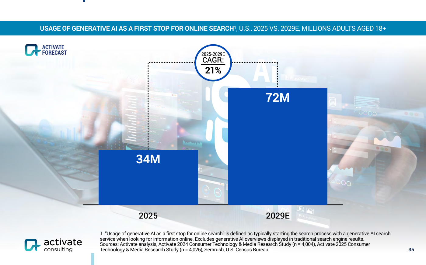 Gráfico de dos barras con el título USAGE OF GENERATIVE AI AS A FIRST STOP FOR ONLINE SEARCH que muestra el salto de 34M en 2025 a 72M en 2029E con un CAGR del 21%