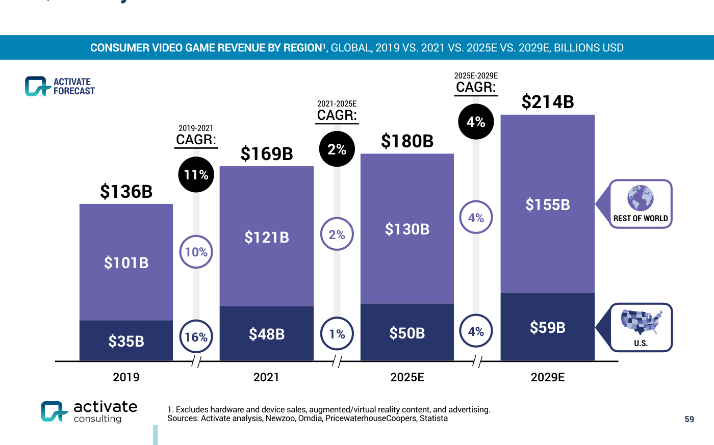Gráfico de barras apiladas CONSUMER VIDEO GAME REVENUE BY REGION que muestra la evolución de 136B (2019) a 169B (2021), 180B (2025E) y 214B (2029E), separando U.S. y Rest of World