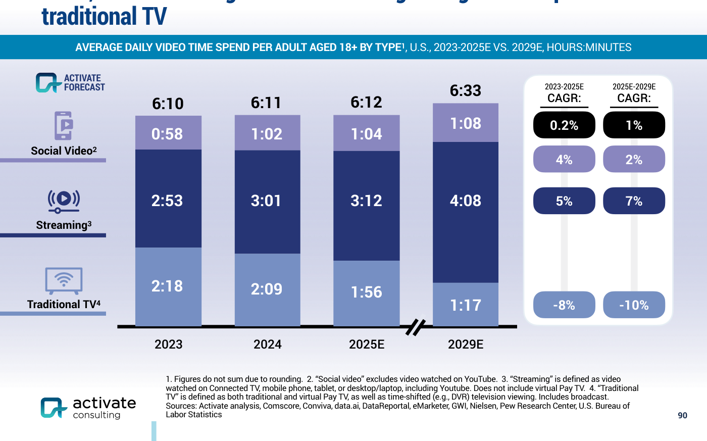 Gráfico de barras AVERAGE DAILY VIDEO TIME SPEND PER ADULT BY TYPE que muestra el tiempo total subiendo de 6:10 (2023) a 6:33 (2029E), con Streaming creciendo de 2:53 a 4:08 y Traditional TV cayendo de 2:18 a 1:17