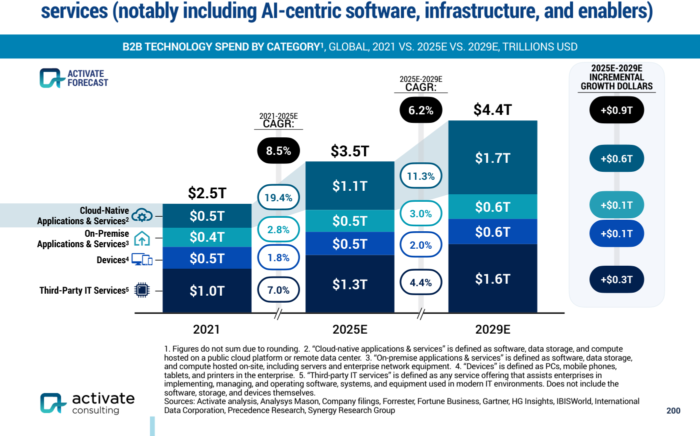 Gráfico de barras apiladas B2B TECHNOLOGY SPEND BY CATEGORY, GLOBAL, que muestra el gasto total pasando de 2,5T (2021) a 3,5T (2025E) y 4,4T (2029E), con la categoría Cloud-Native Applications & Services creciendo de 0,5T a 1,1T y 1,7T