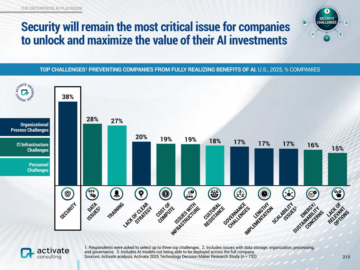 Gráfico de barras TOP CHALLENGES PREVENTING COMPANIES FROM FULLY REALIZING BENEFITS OF AI donde Security encabeza con un 38%, seguida de retos en torno al 27-28% y una larga cola entre el 15% y el 20%