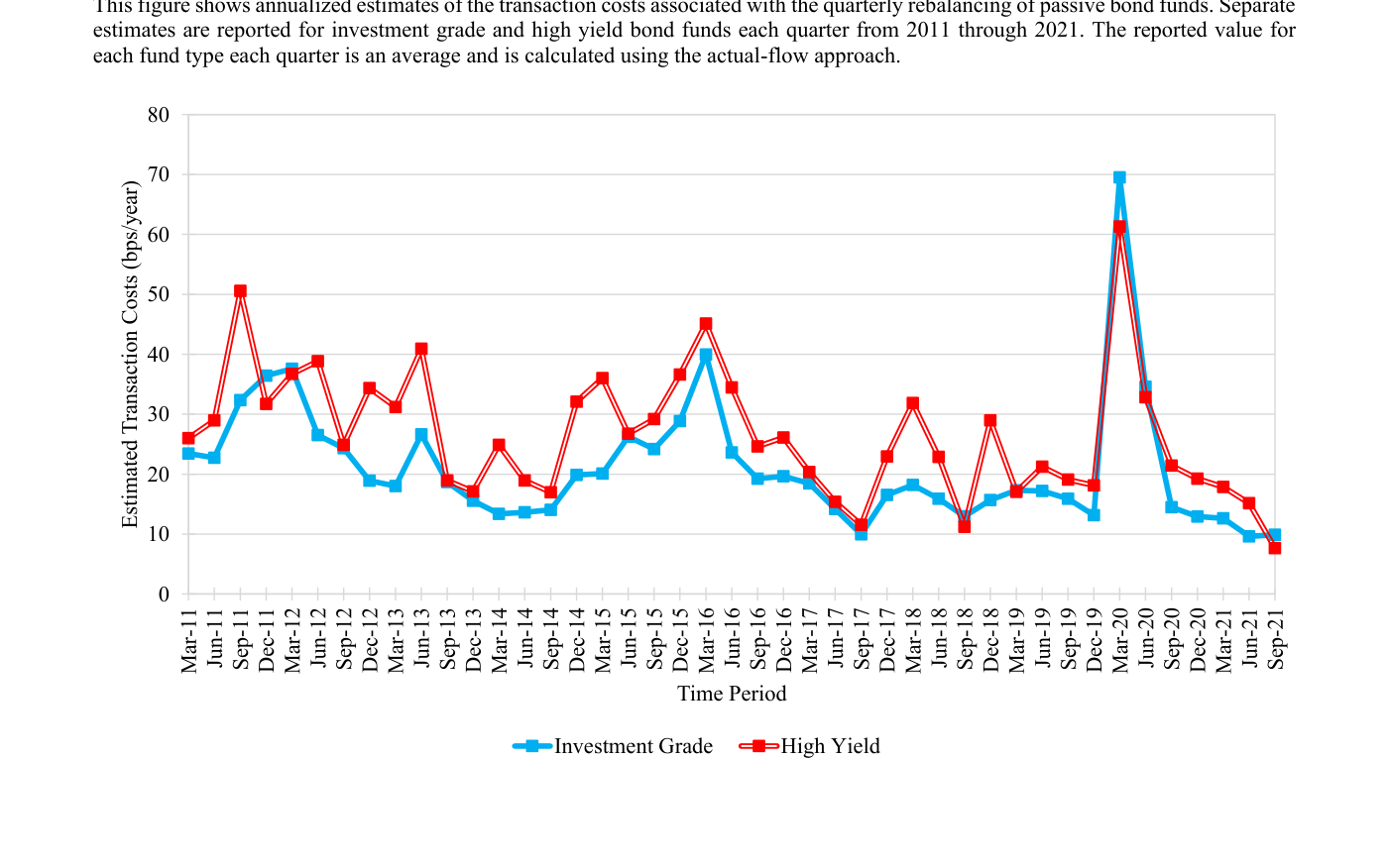 Estimación del coste de transacción anualizado (en puntos básicos al año) del rebalanceo trimestral de los fondos de renta fija indexados, trimestre a trimestre de marzo de 2011 a septiembre de 2021, con enfoque de flujos reales. Dos series: Investment Grade (azul) y High Yield (rojo). El eje va de 0 a 80 pb. La mayoría de trimestres se mueve entre 10 y 40 pb, con un pico claro en marzo de 2020 (cerca de 70 pb el grado de inversión y unos 61 pb el high yield).