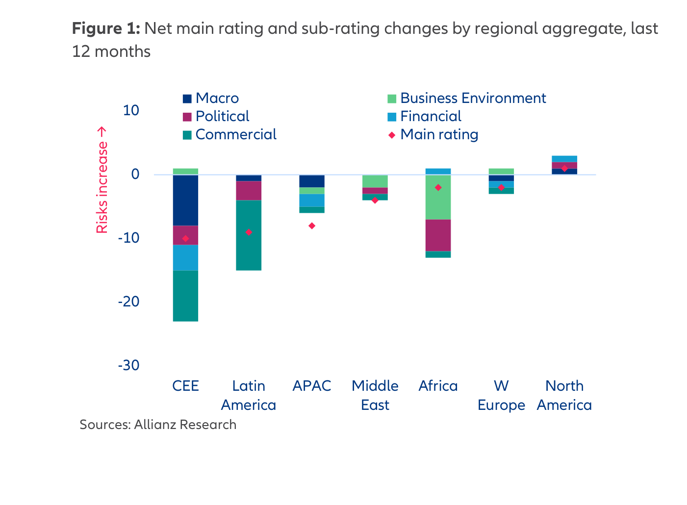 Gráfico de barras apiladas por región con cambios de rating: Macro, Business Environment, Political, Financial, Commercial y Main rating, sobre eje «Risks increase» (alza del riesgo)
