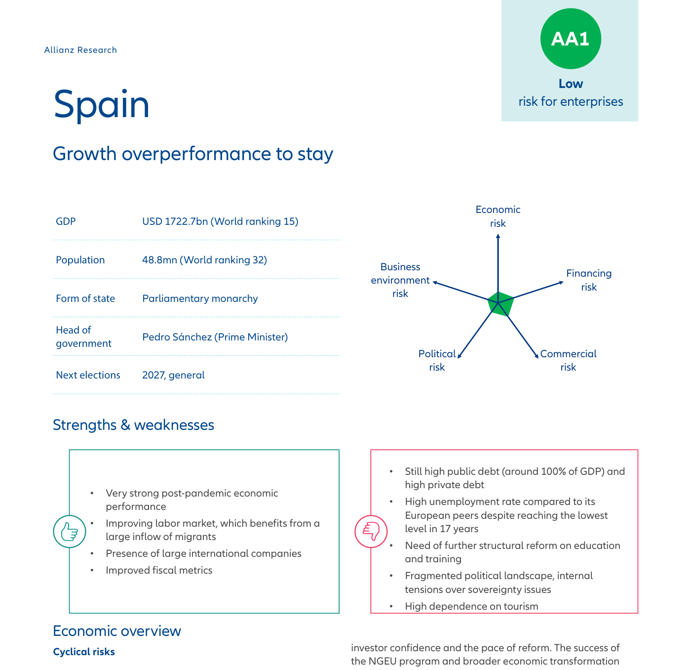 Ficha-país de España en el Atlas: badge «AA1 Low risk for enterprises», radar de cinco riesgos y datos de PIB, población y forma de Estado