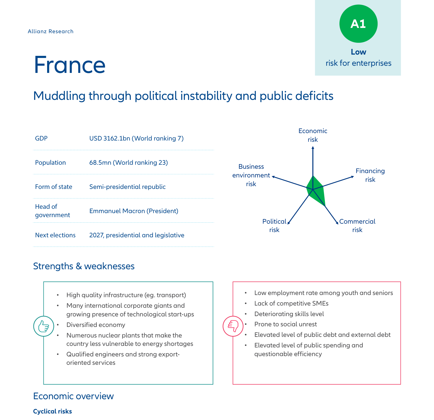 Ficha-país de Francia en el Atlas: badge «A1 Low risk for enterprises», radar de cinco riesgos y datos de PIB y forma de Estado