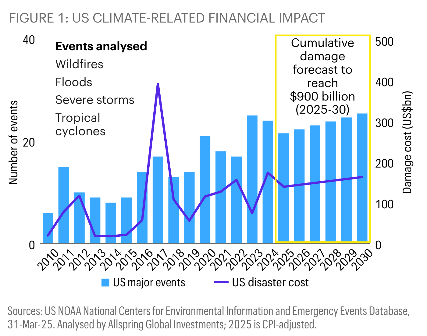 Gráfico de Allspring "Figure 1: US climate-related financial impact" con eje izquierdo Number of events (0-40) por tipo (Wildfires, Floods, Severe storms, Tropical cyclones) y eje derecho Damage cost (US$bn) hasta 500, con una línea US disaster cost; un recuadro anota "Cumulative damage forecast to reach $900 billion (2025-30)". Fuente NOAA y Emergency Events Database, 31-Mar-25, analizado por Allspring; 2025 CPI-adjusted.