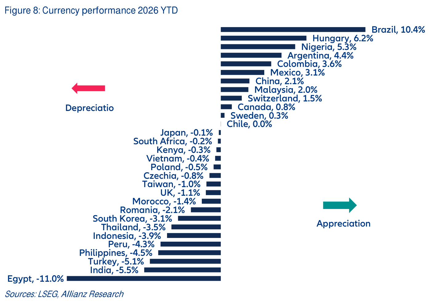 Comportamiento de las divisas en lo que va de 2026 (variación acumulada): en el extremo apreciador, el real brasileño +10,4%, el forinto húngaro +6,2% y el peso mexicano +3,1%; en el depreciador, la libra egipcia -11,0%, la rupia india -5,5% y el won surcoreano -3,1%. La línea divisoria no separa emergentes de desarrollados —la libra esterlina cae un 1,1%— sino a importadores de energía de exportadores.