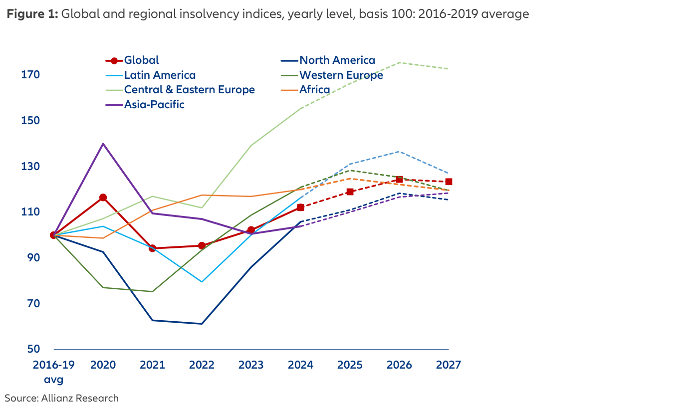 Figure 1 (Allianz Research): índices de insolvencia global y regionales, nivel anual con base 100 = promedio 2016-2019. Las líneas (Global, Norteamérica, Latinoamérica, Europa Occidental, Europa Central y del Este, África, Asia-Pacífico) muestran el desplome de 2020-2021 por las ayudas COVID y la posterior subida sostenida hasta 2025-2027, con la mayoría de regiones claramente por encima de 100.