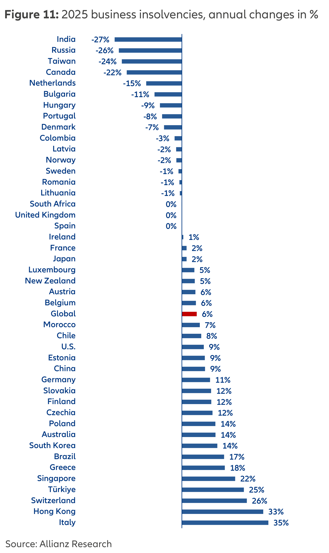 Figure 11 (Allianz Research): insolvencias empresariales 2025, variaciones anuales en %, por país. Gráfico de barras horizontales ordenado de mayor caída (India -27%, Rusia -26%, Taiwán -24%, Canadá -22%) a mayor subida (Hong Kong +33%, Italia +35%), con la barra "Global +6%" resaltada en el centro.