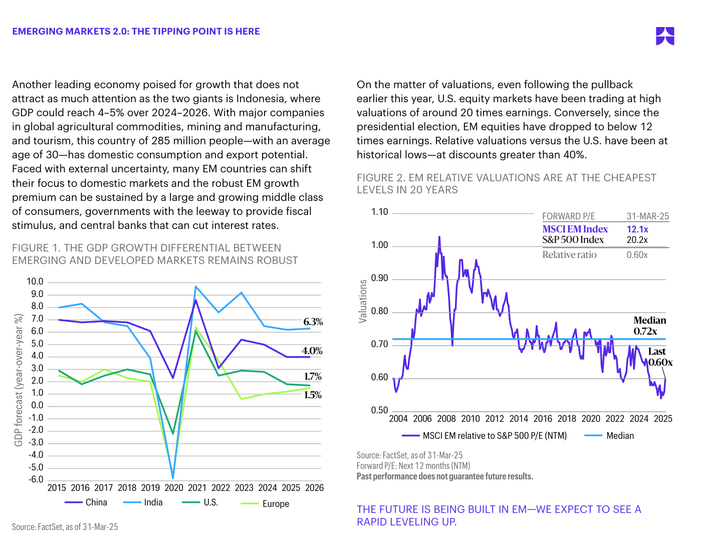 Figure 1+2 — GDP growth differential EM vs DM (China 4%, India 6,3% vs US 1,7%, Europe 1,5%) y EM relative valuations (P/E forward 0,60x vs media 0,72x, mínimo en 20 años)