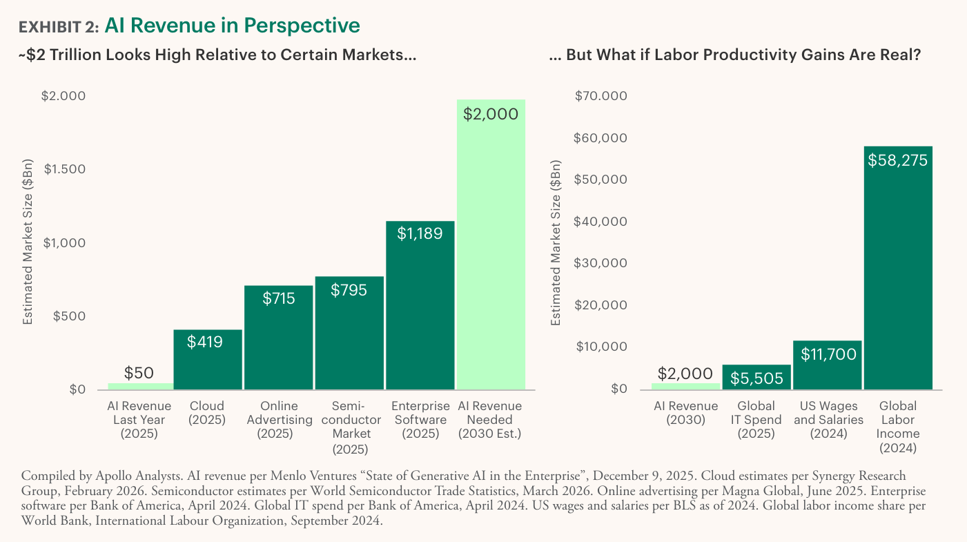 Exhibit 2 de Apollo, «AI Revenue in Perspective», en «Estimated Market Size ($Bn)»: a la izquierda, los $2,000 de «AI Revenue Needed (2030 Est.)» superan al software empresarial de 2025 ($1,189), al mercado de semiconductores ($795), a la publicidad online ($715) y al cloud ($419), frente a solo $50 de «AI Revenue Last Year (2025)»; a la derecha, esos $2,000 resultan pequeños frente al gasto global en TI ($5,505), los salarios de EE. UU. ($11,700) y el «Global Labor Income (2024)» de $58,275. Fuente: Apollo Analysts.