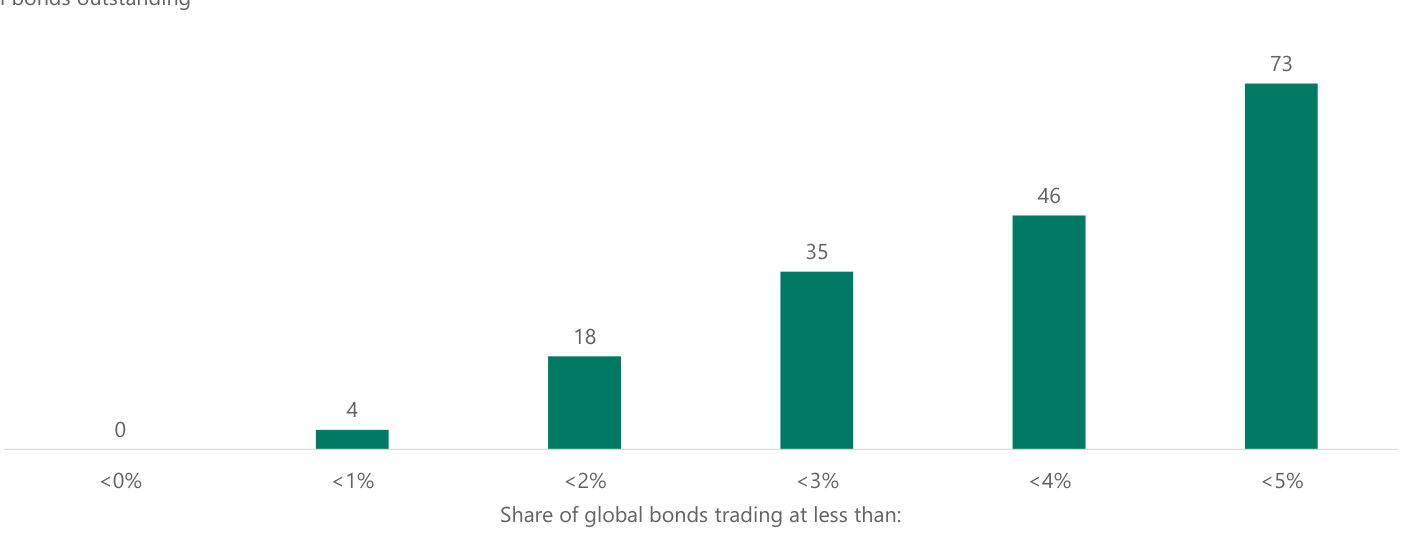 Reparto de los bonos globales por rentabilidad: 73% cotiza por debajo del 5%