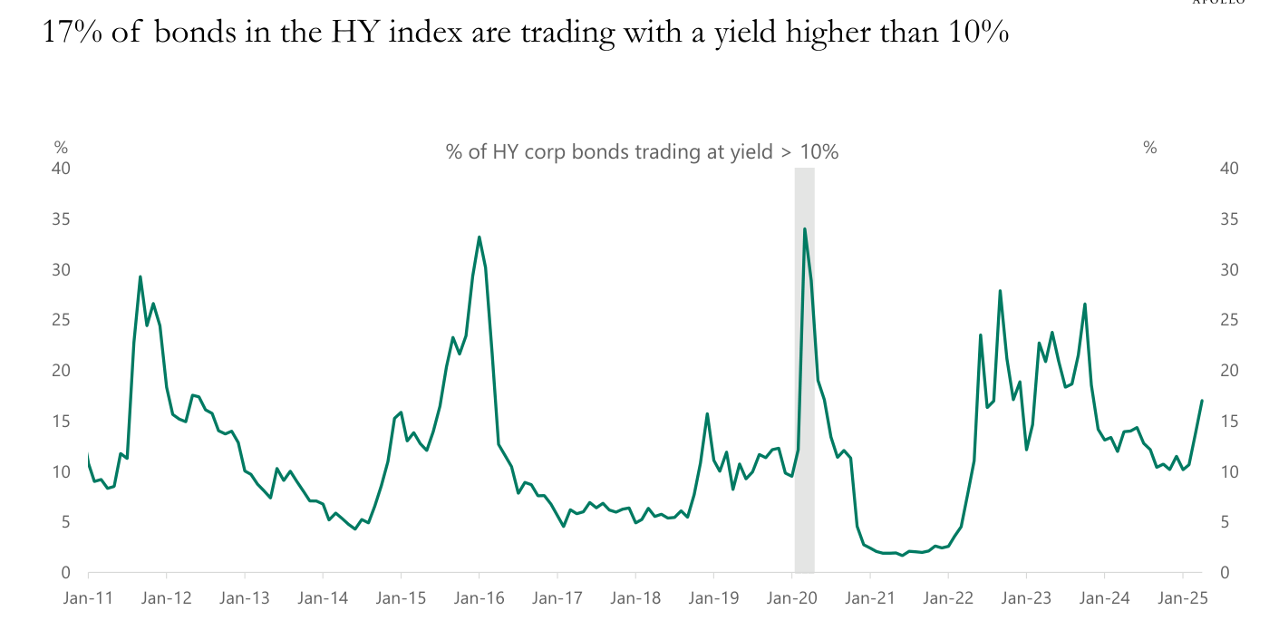Porcentaje de bonos del índice high yield que cotizan con una rentabilidad superior al 10%