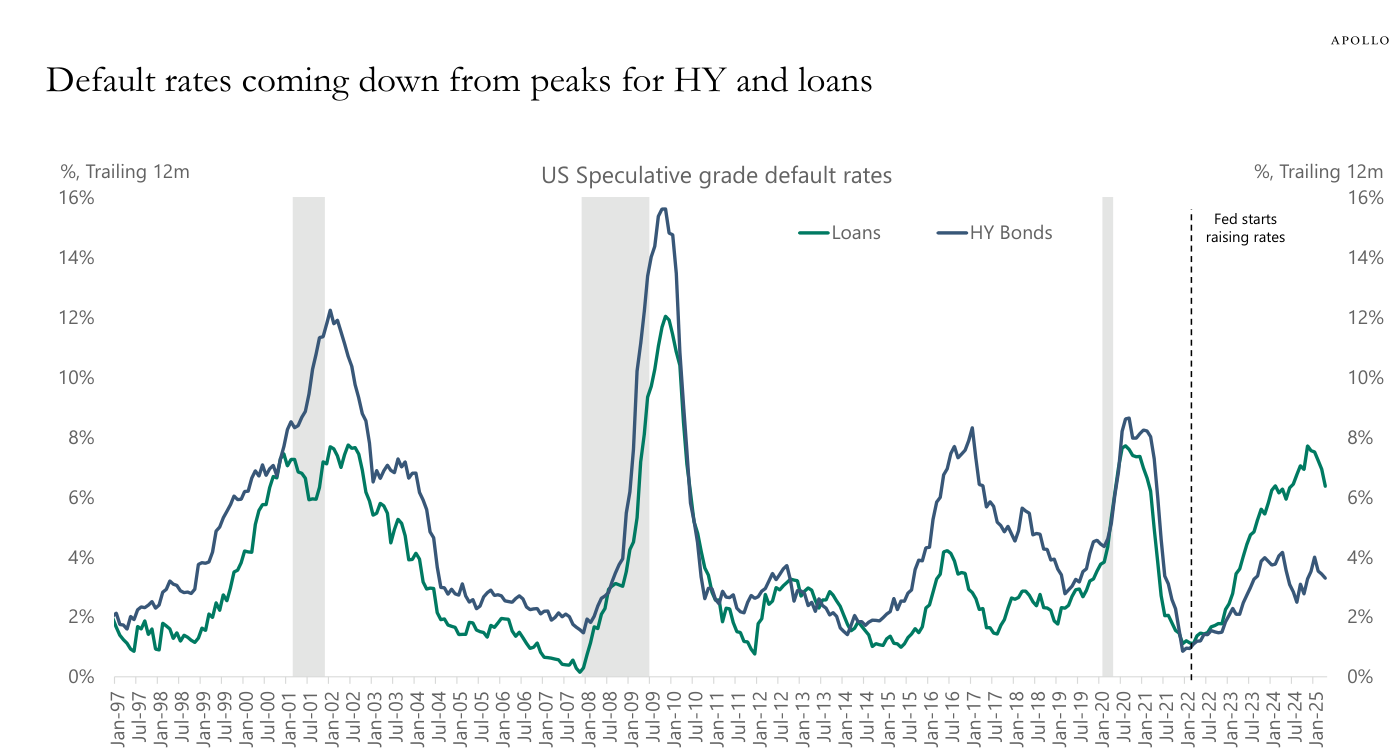 Tasas de default de grado especulativo en EE. UU.: préstamos y high yield bajando desde sus picos