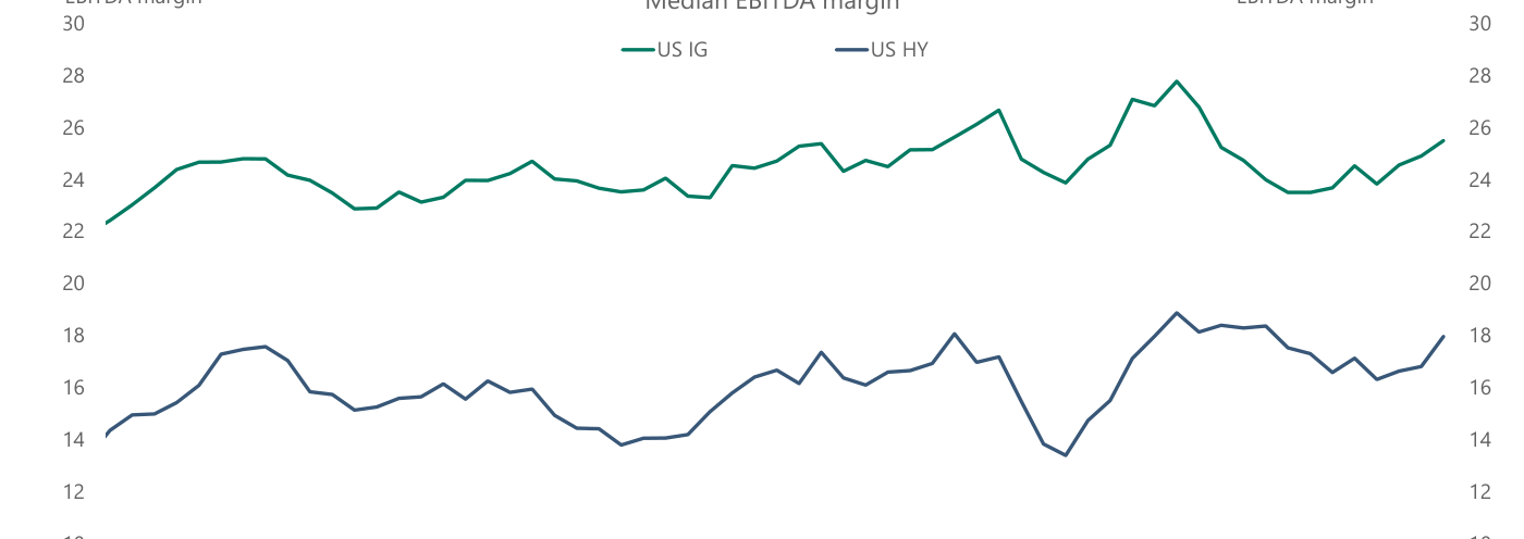 Márgenes EBITDA medianos: el IG en torno al 24-26% y el HY entre el 16-18%