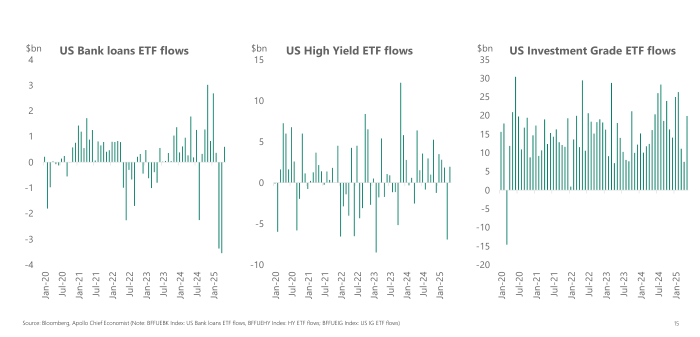 Flujos a ETF de crédito: préstamos, high yield e investment grade