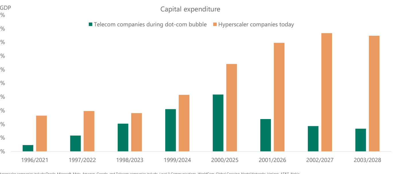 Gráfico de barras que compara el capex como porcentaje del PIB de EE. UU.: telecos durante la burbuja puntocom (verde, máximo cercano al 0,8% hacia 2000) frente a hyperscalers actuales (naranja, en torno al 1,7% y al alza), emparejados por año análogo del ciclo.
