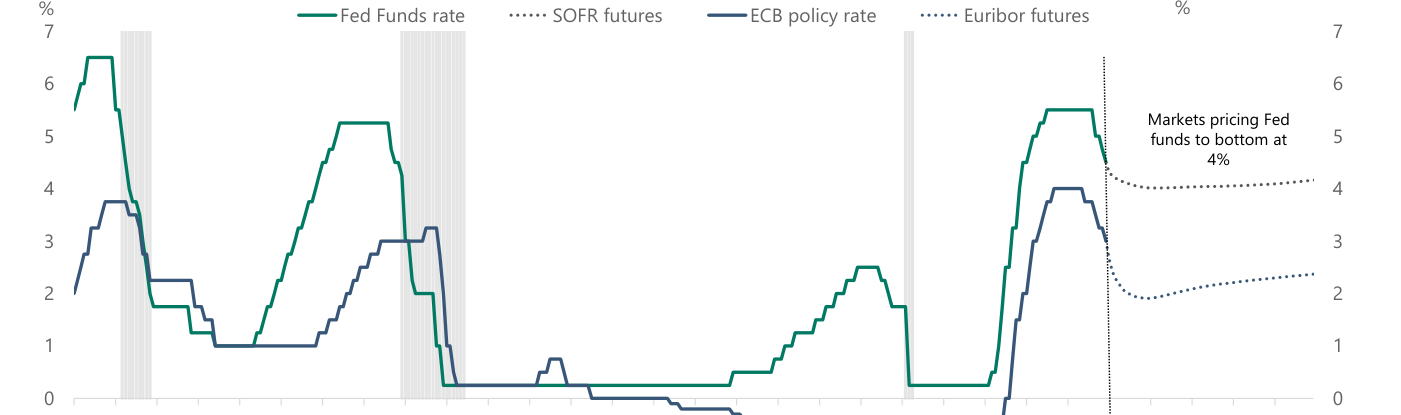 Tipos oficiales de la Fed (línea verde) y del BCE (azul) desde 2000 hasta hoy, con las trayectorias implícitas de los futuros SOFR y Euríbor a la derecha de la línea de puntos. Ambos tipos se sitúan en máximos de ciclo (en torno al 5,5% la Fed y al 4% el BCE) y los futuros descuentan un descenso que toca suelo, según la anotación del gráfico, "en el 4%" para los fondos federales.