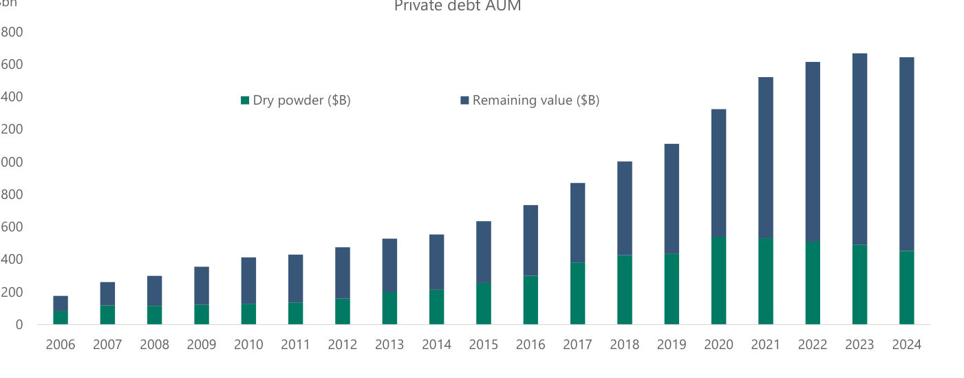AUM de deuda privada, de 2006 a 2024, descompuesto en pólvora seca (verde) y valor remanente invertido (azul). El total crece de forma sostenida desde menos de 200.000 millones de dólares en 2006 hasta el entorno de los 1.600.000 millones en 2023-2024, con la pólvora seca aportando una porción notable del total.