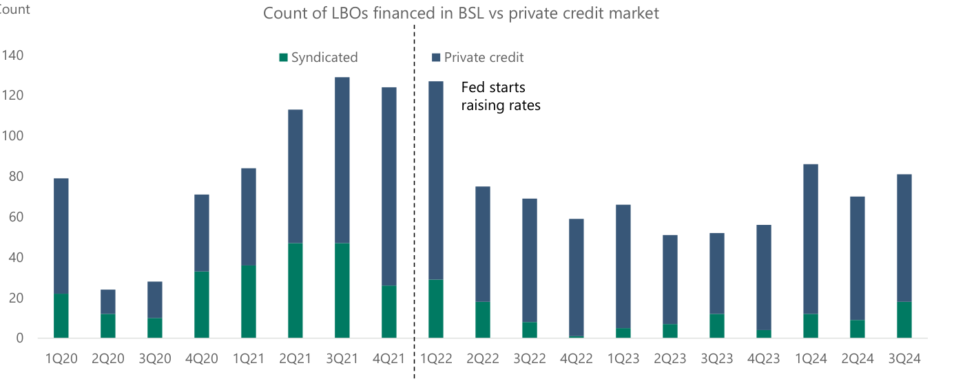 Recuento de LBO financiados por el mercado sindicado (verde) frente al de crédito privado (azul), trimestre a trimestre desde 2020. Antes de que la Fed empezara a subir tipos (línea de puntos en 2022) el sindicado tenía un peso relevante; a partir de ahí el crédito privado pasa a dominar la financiación de las compras apalancadas, copando la mayor parte de cada barra.